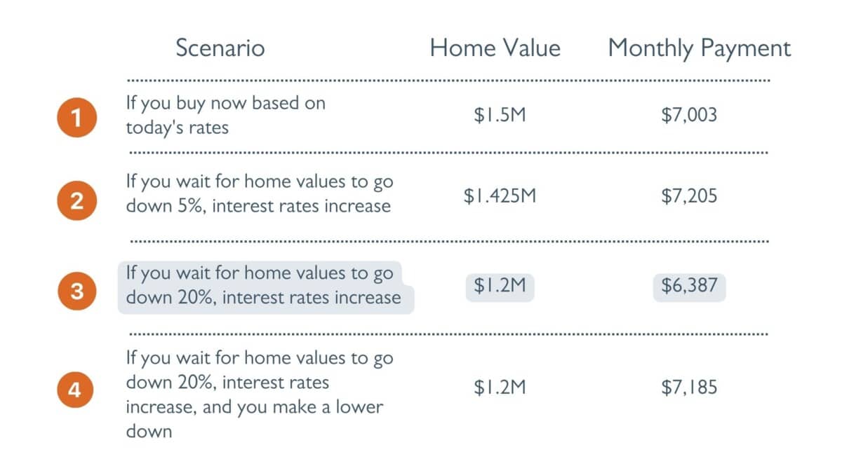 buy now or wait summary