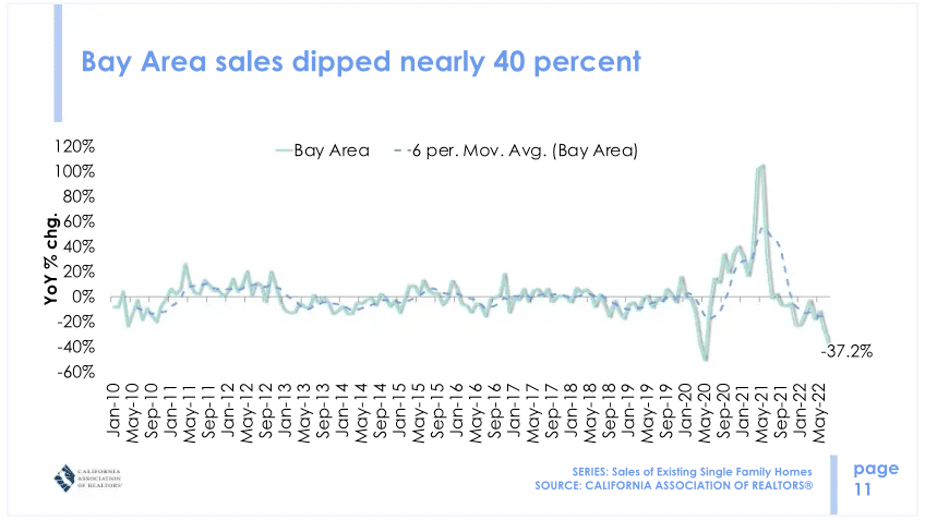 Bay Area sales dipped nearly 40 percent