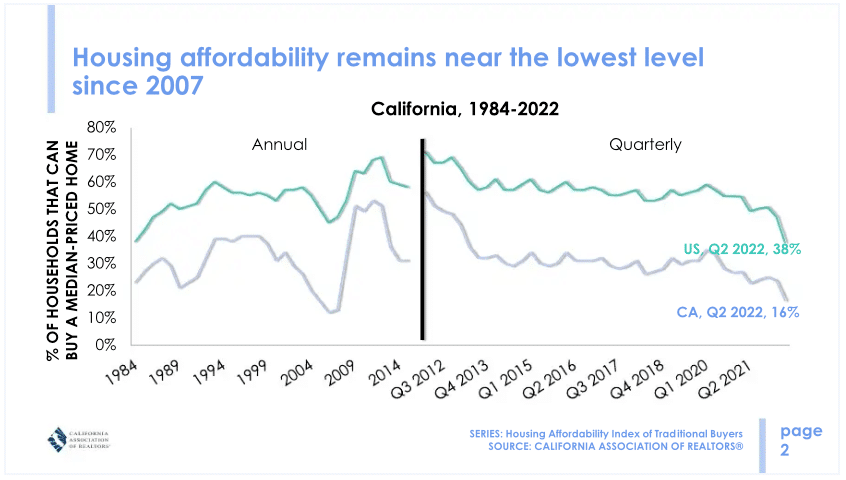 Housing affordability remains near the lowest level since 2007