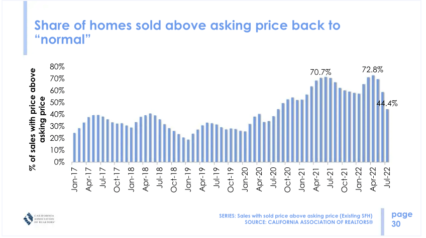Share of homes sold above asking price back to "normal"