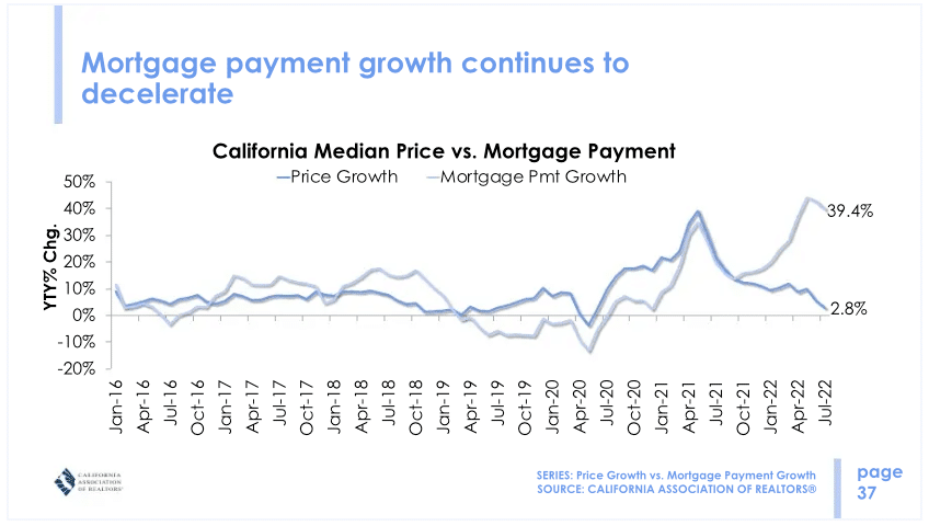 Mortgage payment growth continues to decelerate