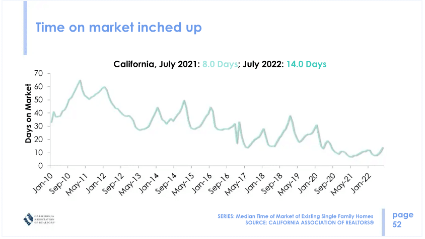 Time on market inched up