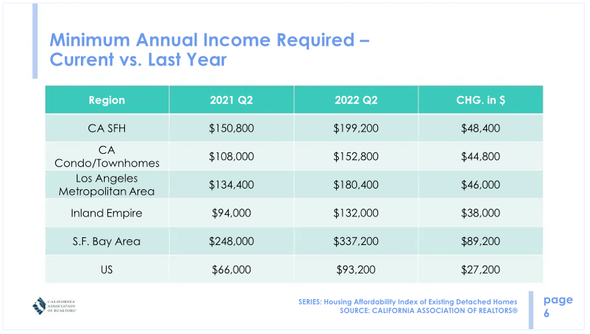 Minimym Annual Income Required - Current vs. Last Year