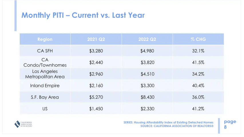 Monthly PITI - Current vs. Last Year