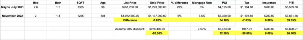 A table summarizing the numbers we discussed in our blog and video Q4 Market Update 2022